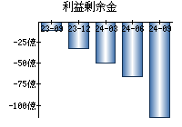 利益剰余金