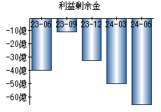 利益剰余金