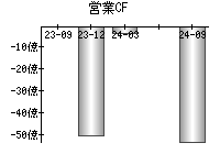 営業活動によるキャッシュフロー