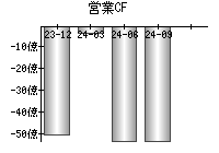 営業活動によるキャッシュフロー