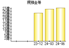 現預金等