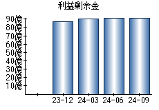 利益剰余金