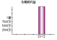 当期純利益