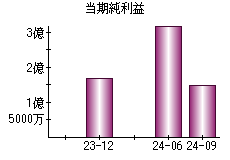 当期純利益