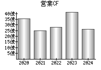 営業活動によるキャッシュフロー