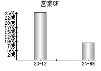 営業活動によるキャッシュフロー