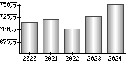 平均年収（単独）