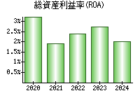 総資産利益率(ROA)