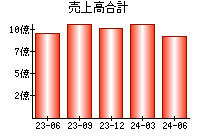 売上高合計