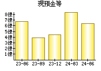 現預金等