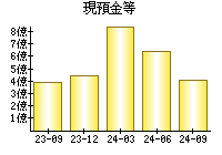 現預金等