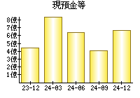 現預金等