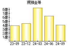 現預金等