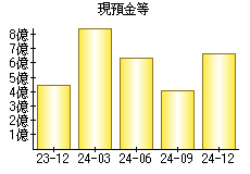 現預金等