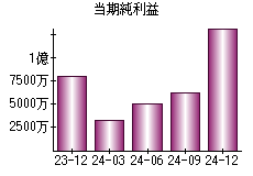 当期純利益