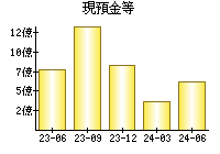 現預金等