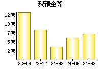 現預金等