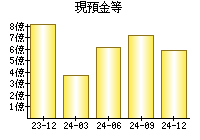 現預金等