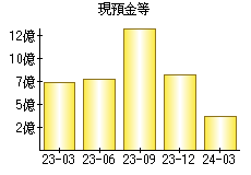 現預金等