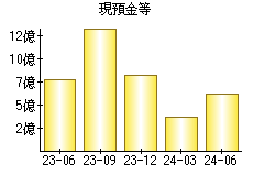 現預金等