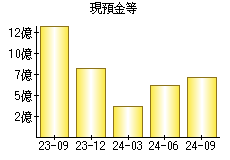 現預金等