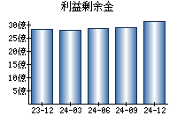 利益剰余金