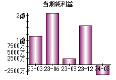 当期純利益