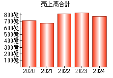 売上高合計