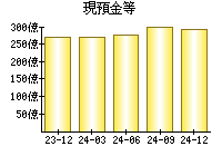 現預金等