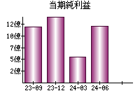 当期純利益