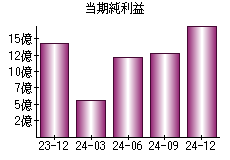 当期純利益