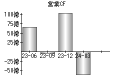 営業活動によるキャッシュフロー