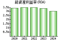 総資産利益率(ROA)