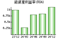 総資産利益率(ROA)