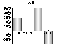 営業活動によるキャッシュフロー