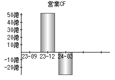 営業活動によるキャッシュフロー