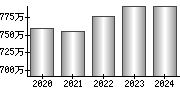 平均年収（単独）