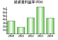 総資産利益率(ROA)