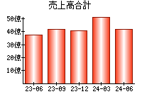 売上高合計