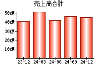 売上高合計