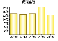 現預金等