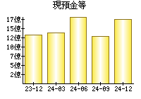 現預金等