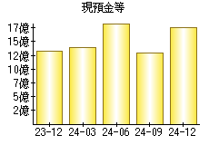 現預金等