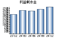 利益剰余金