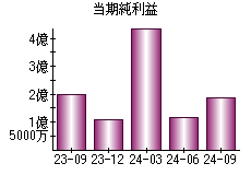 当期純利益