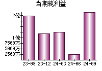 当期純利益