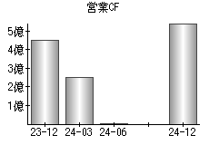 営業活動によるキャッシュフロー