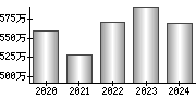 平均年収（単独）