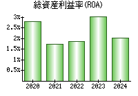 総資産利益率(ROA)