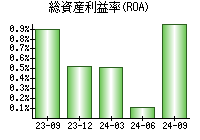 総資産利益率(ROA)